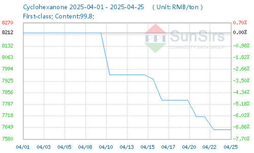 أحدث أخبار الشركة عن دعم غير كاف، سوق السيكلوهيكسانون في شندونغ في تراجع منذ أبريل