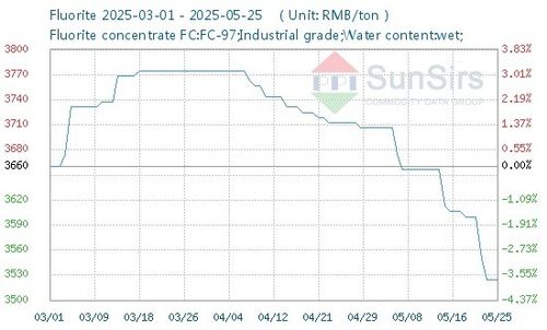 أحدث أخبار الشركة عن انخفضت أسعار الفلوريت المحلية الأسبوع الماضي